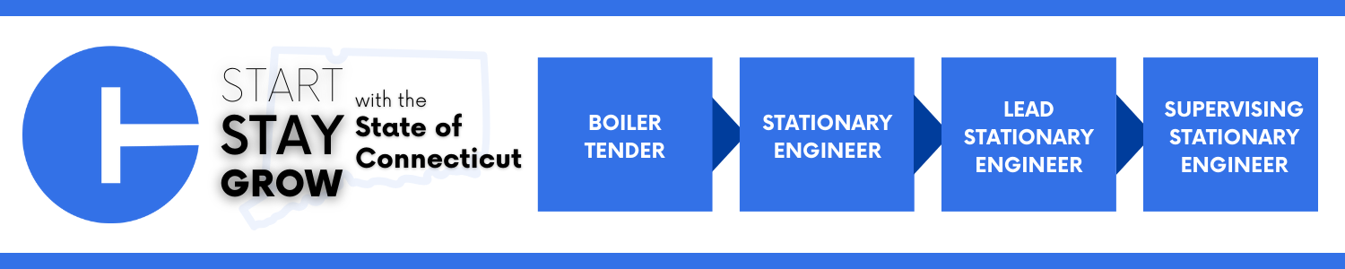 A graphic showing a career progression path in Connecticut state service. It begins with a circular logo on the left and the words “Start, Stay, Grow with the State of Connecticut.” To the right, four blue boxes show a job ladder: Boiler Tender, Stationary Engineer, Lead Stationary Engineer, and Supervising Stationary Engineer, connected by arrows.